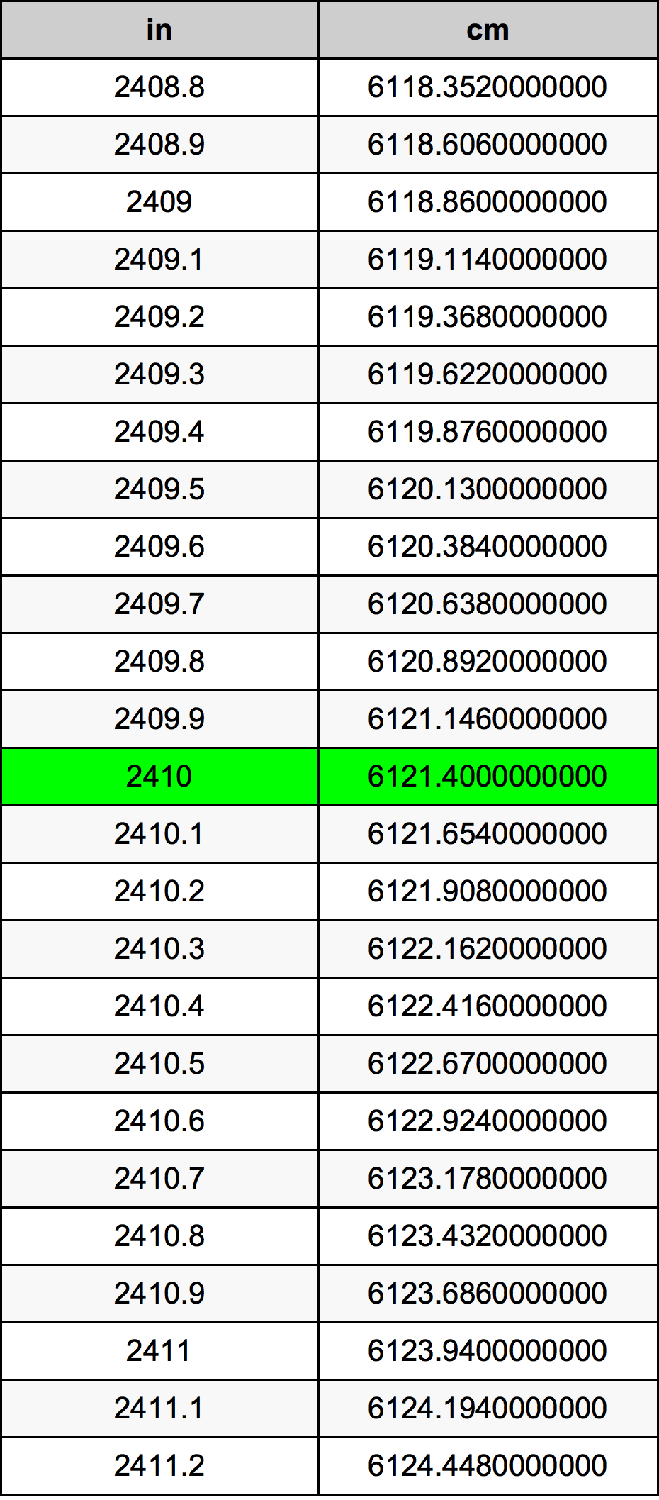 2410 Pulzier konverżjoni tabella