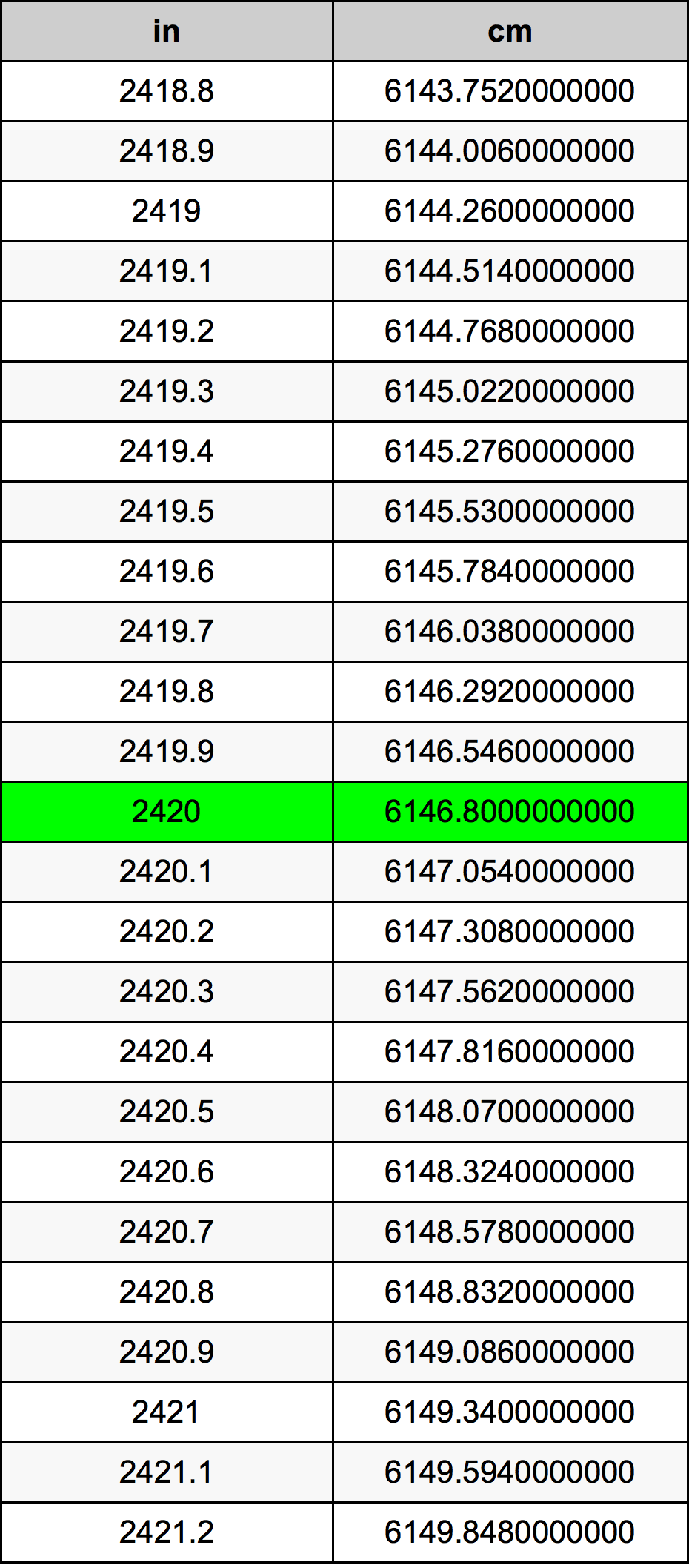 2420 Inç Table