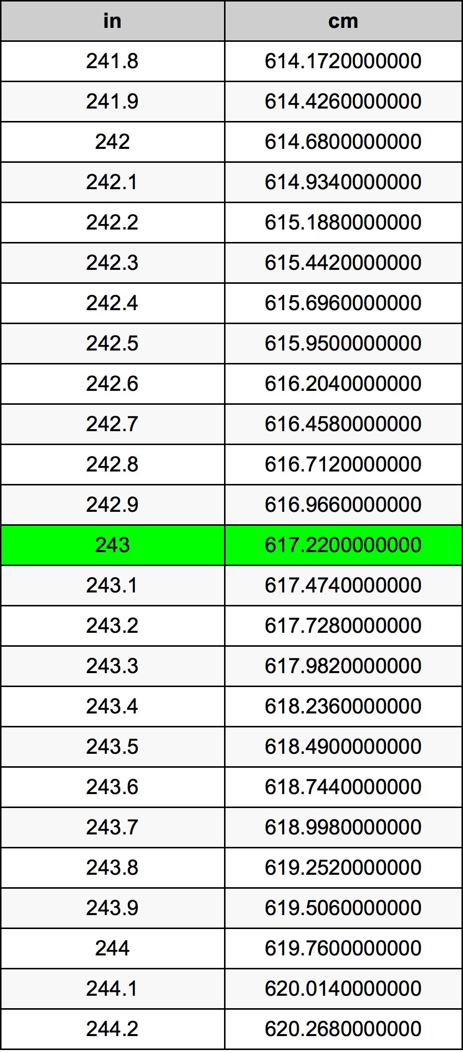 243 Pulzier konverżjoni tabella