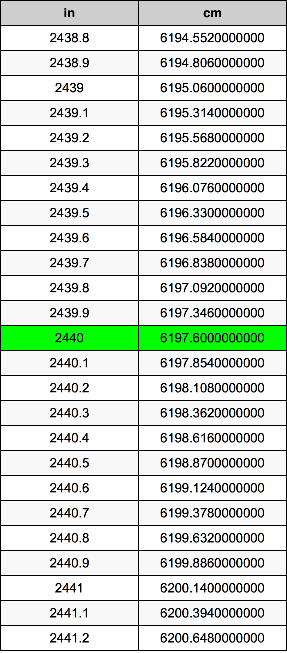 2440 Pulzier konverżjoni tabella