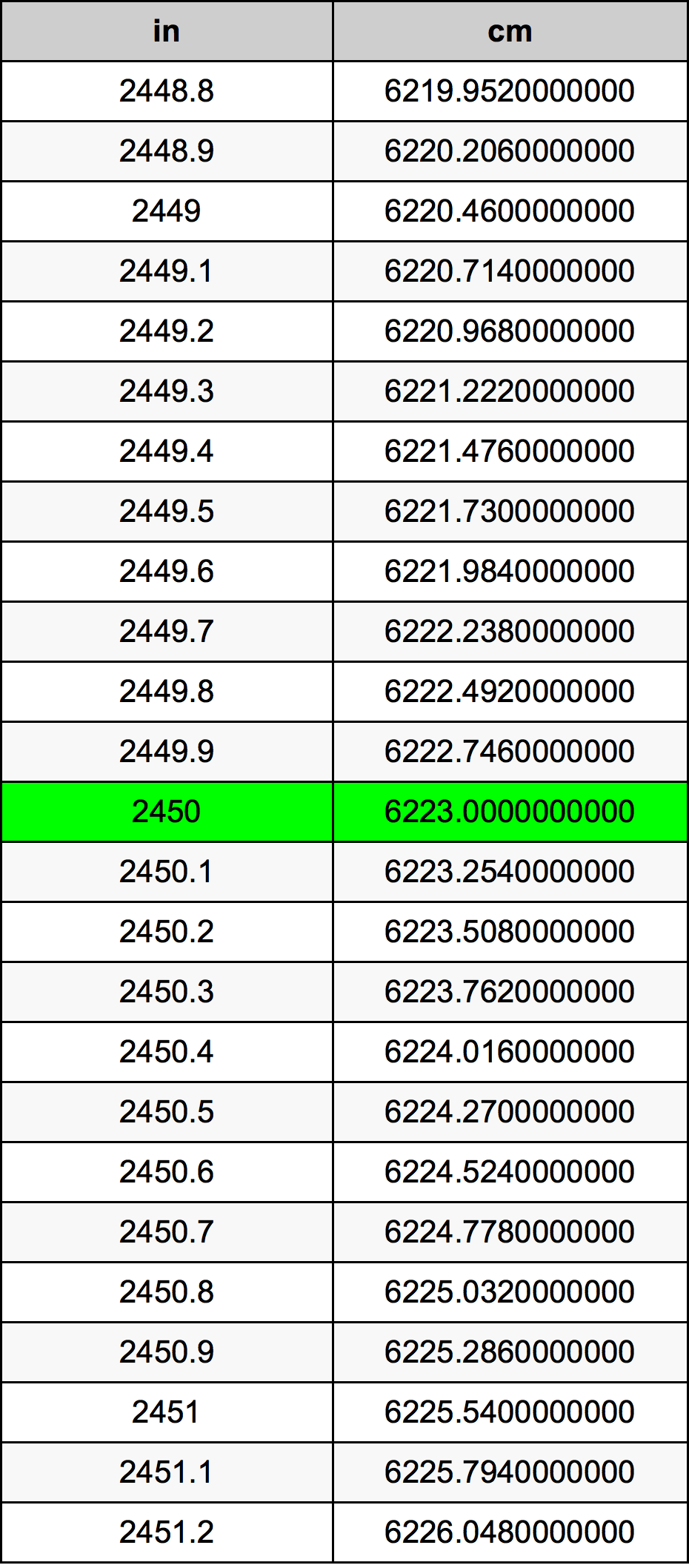 2450 Hüvelyk átszámítási táblázat
