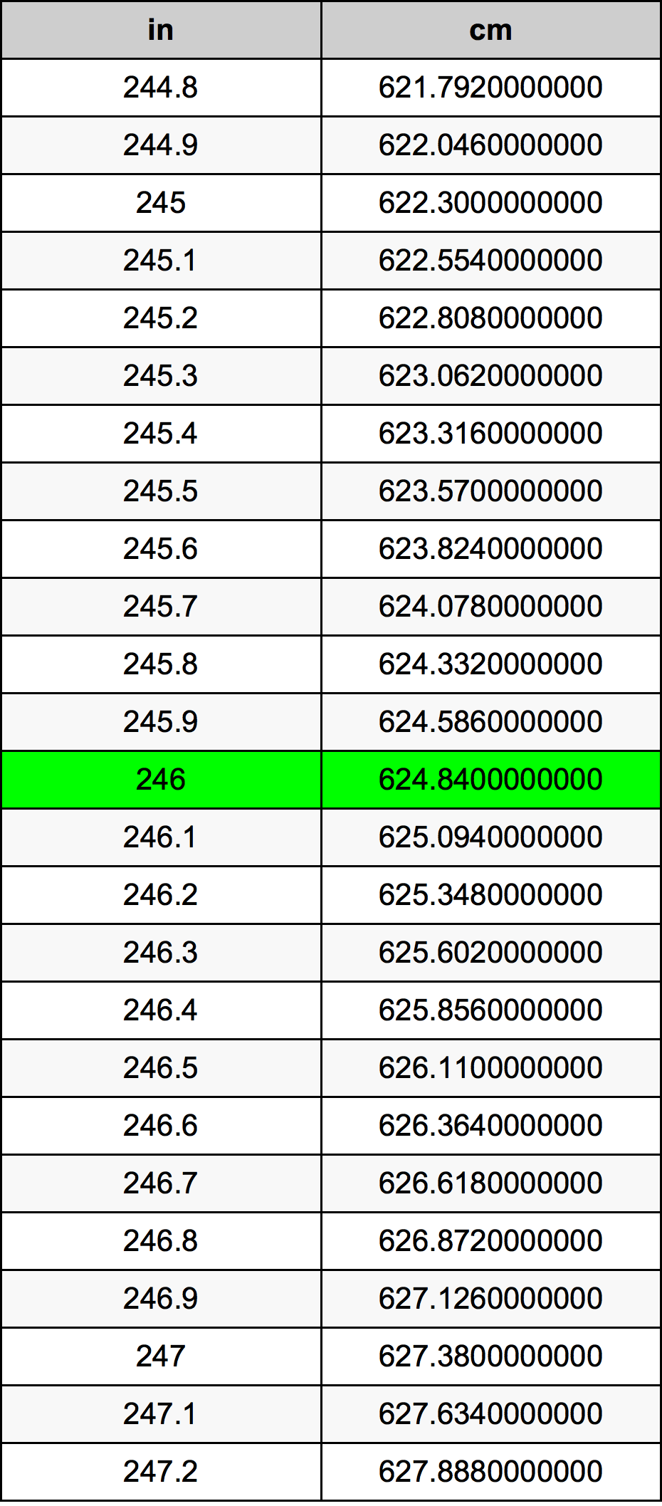 246 Pulzier konverżjoni tabella