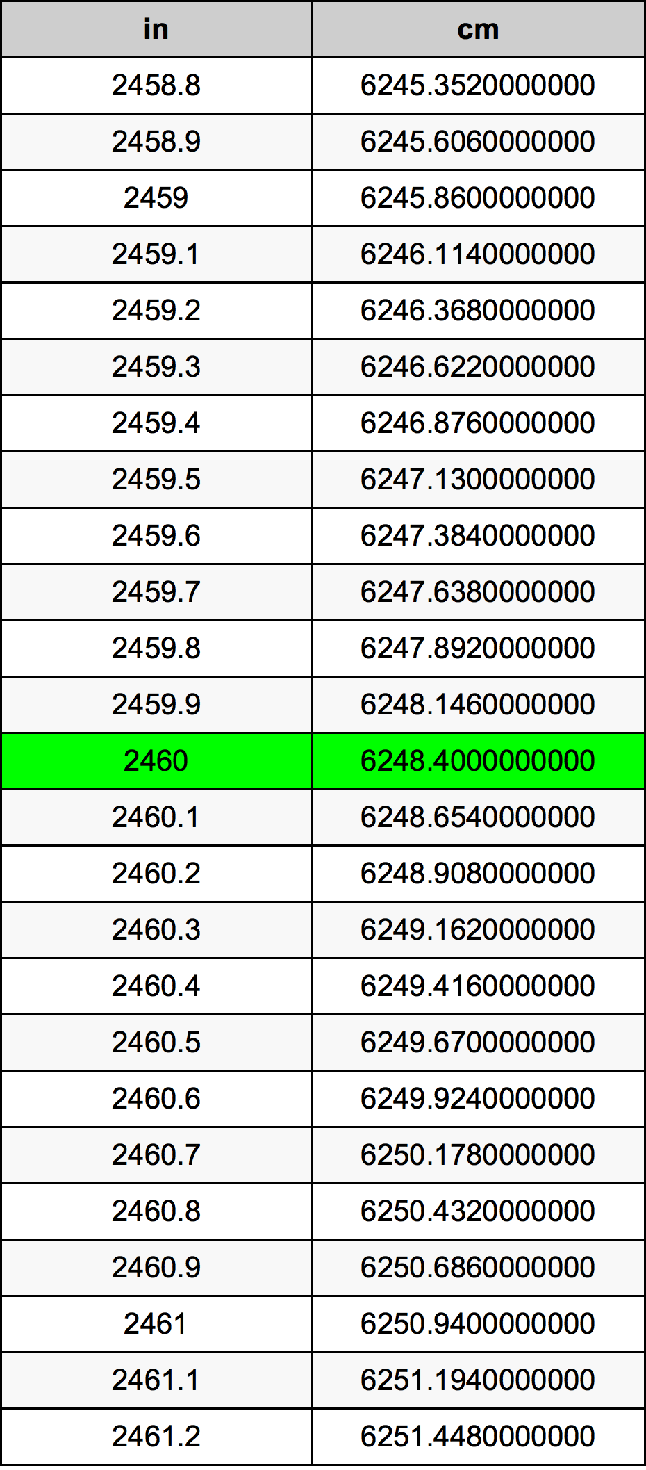 2460 Pollice tabella di conversione