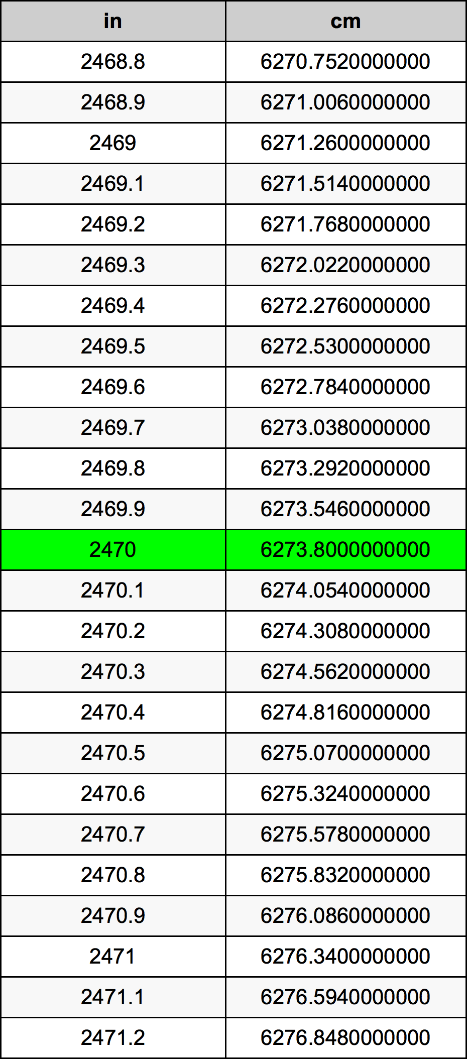 2470 Pollice tabella di conversione