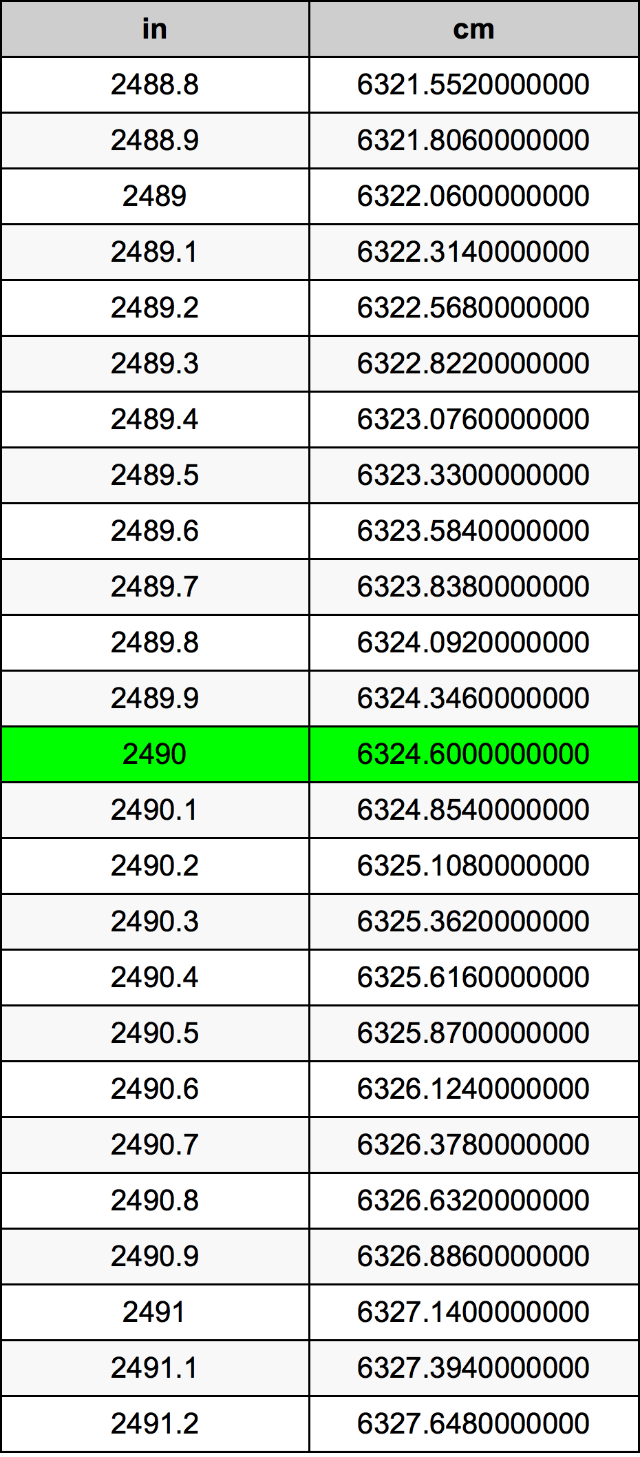 2490 بوصة جدول تحويل