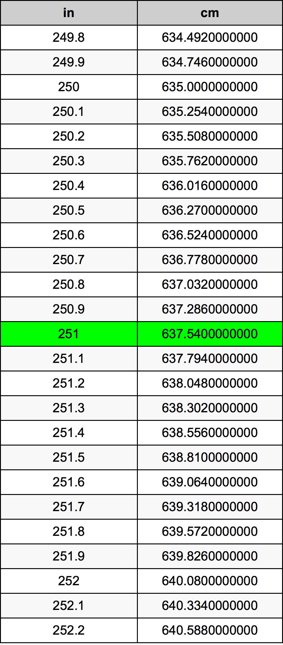 251 Pulzier konverżjoni tabella