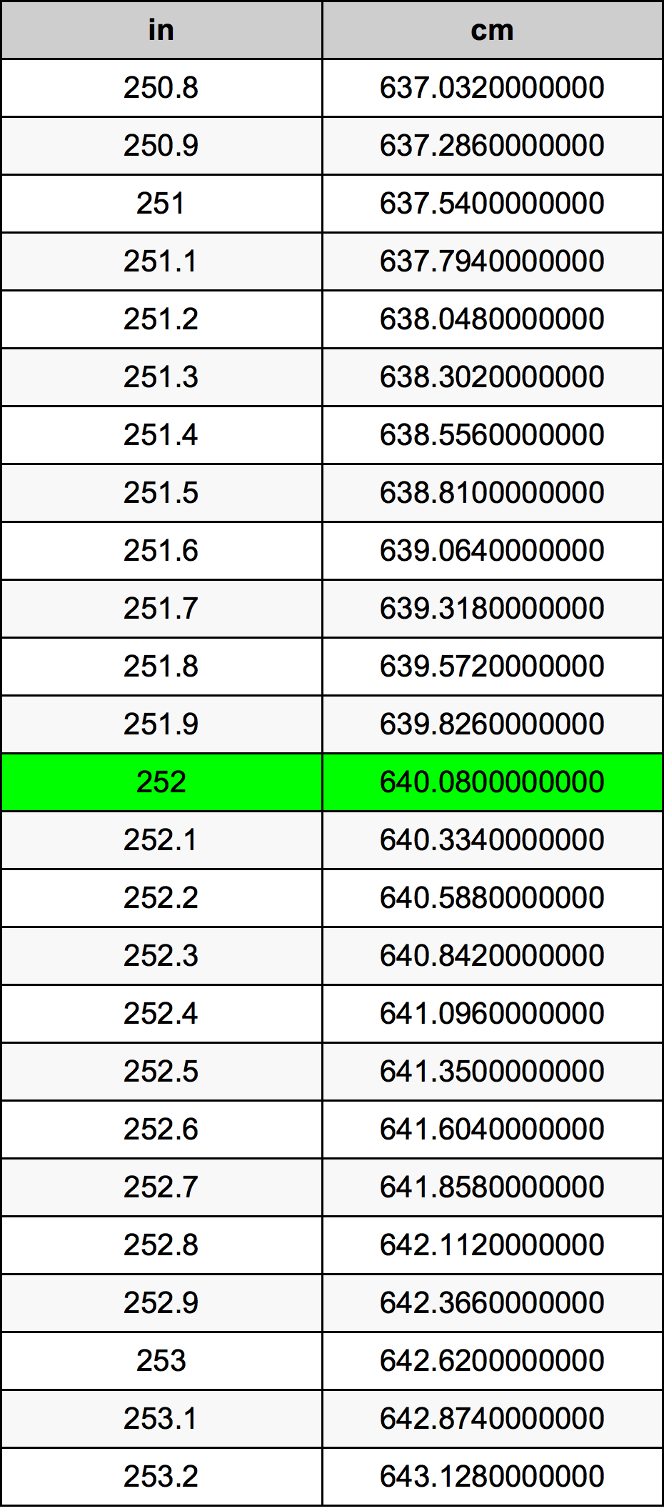 252 Pulzier konverżjoni tabella