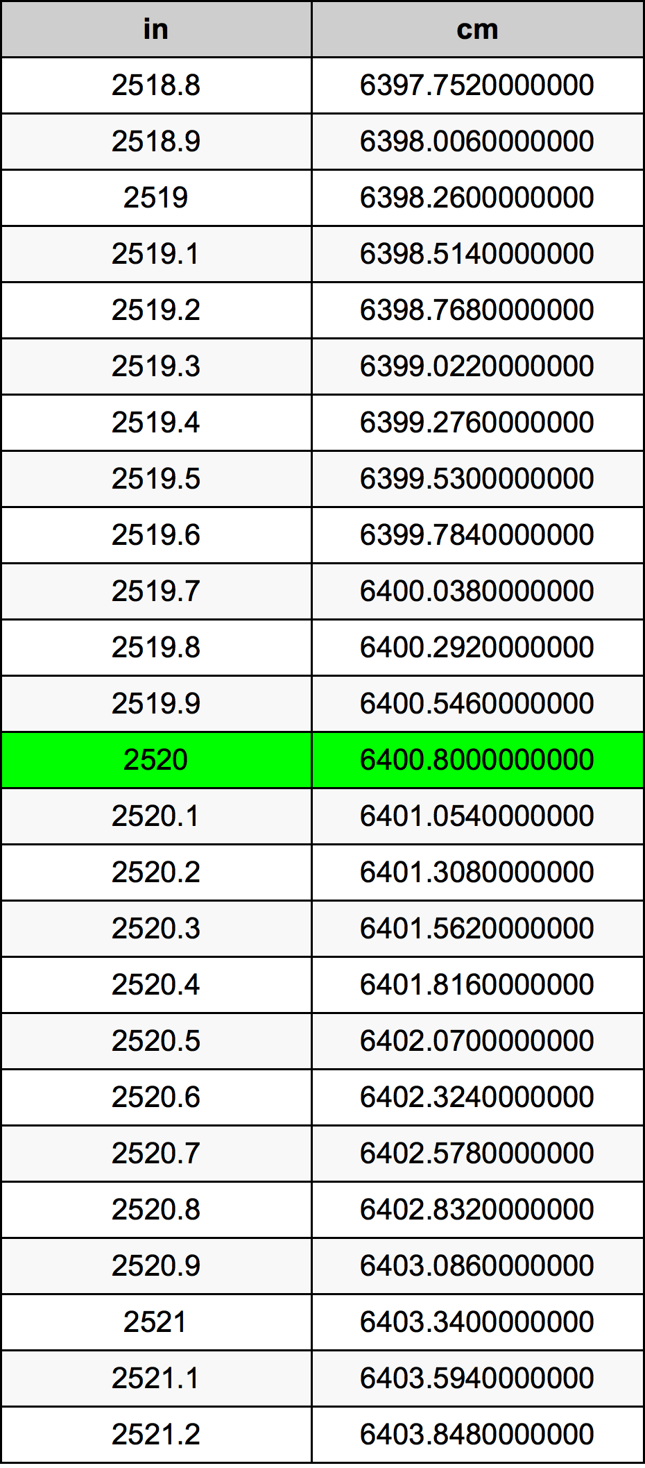 2520 Pulzier konverżjoni tabella