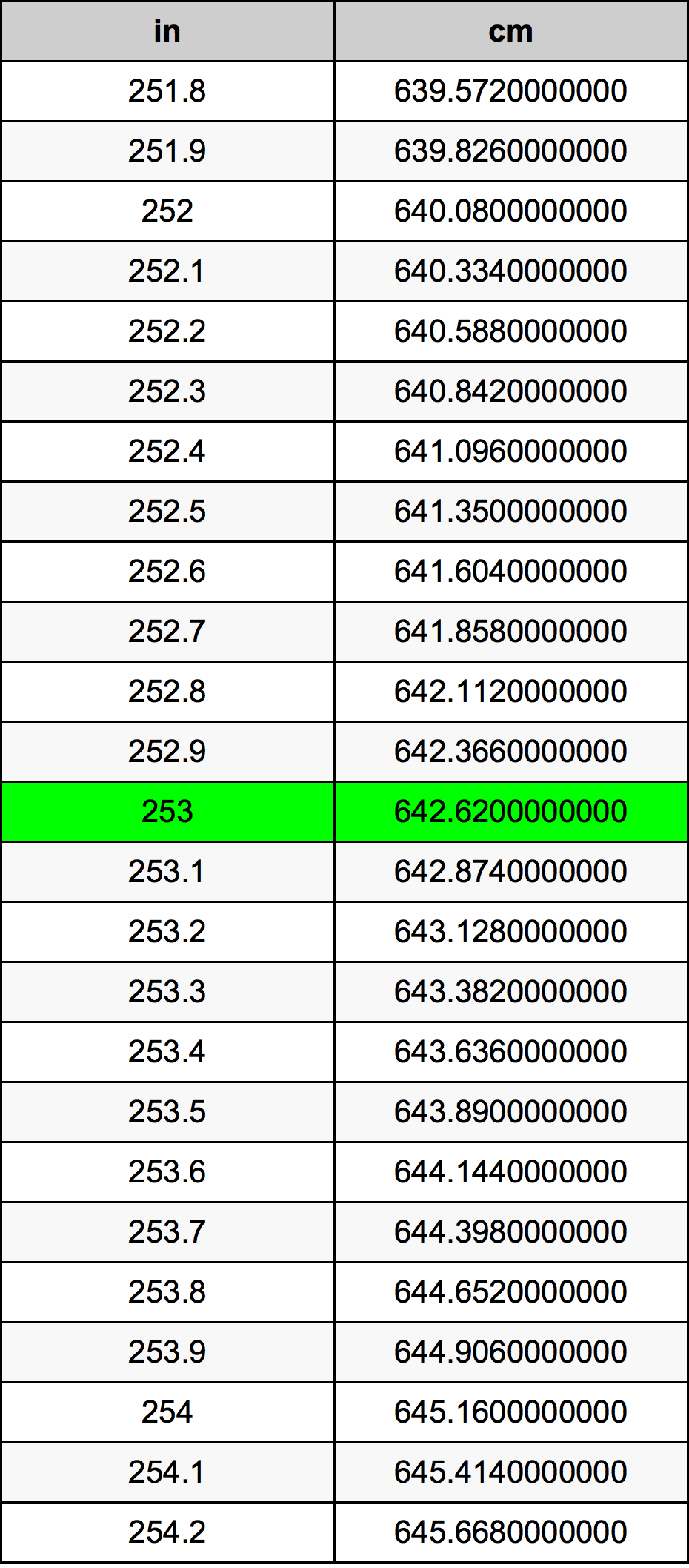 253 Pulzier konverżjoni tabella