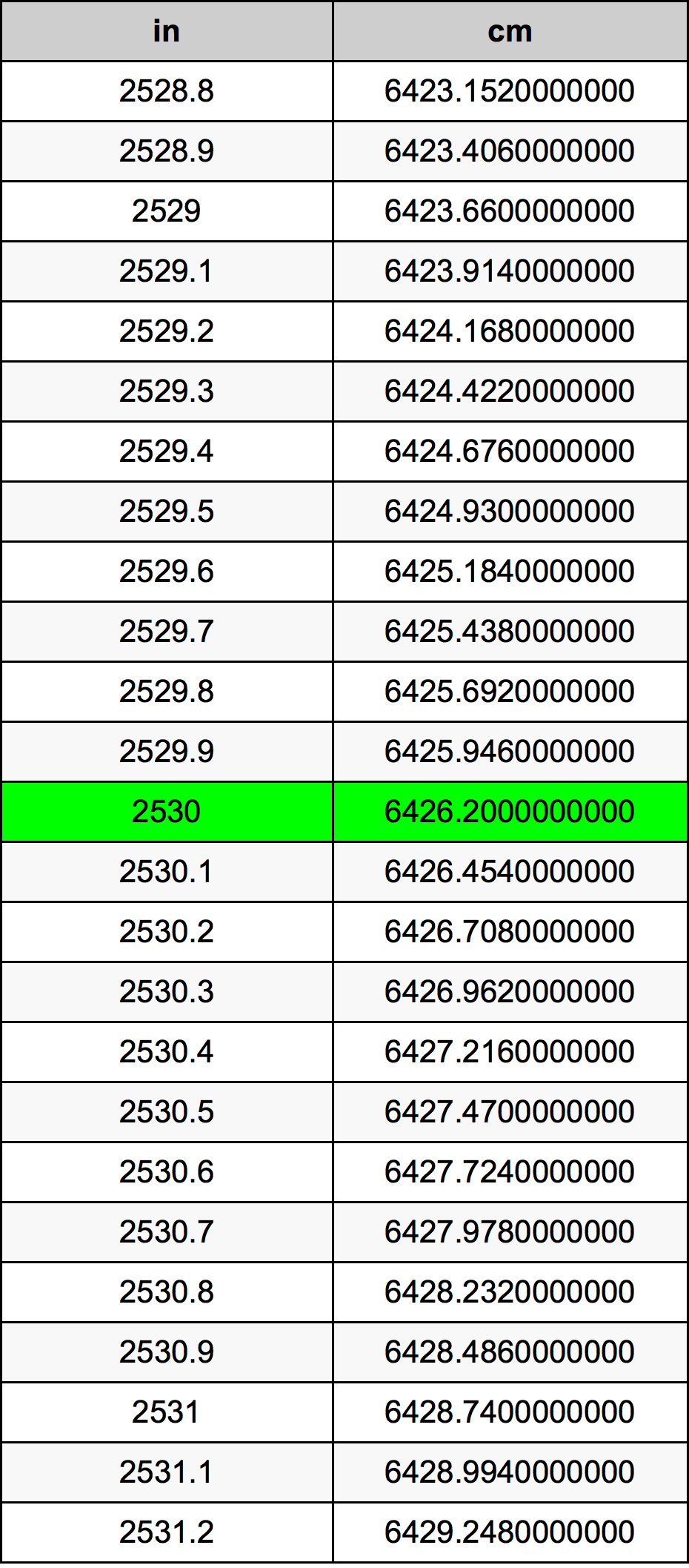 2530 Pulzier konverżjoni tabella