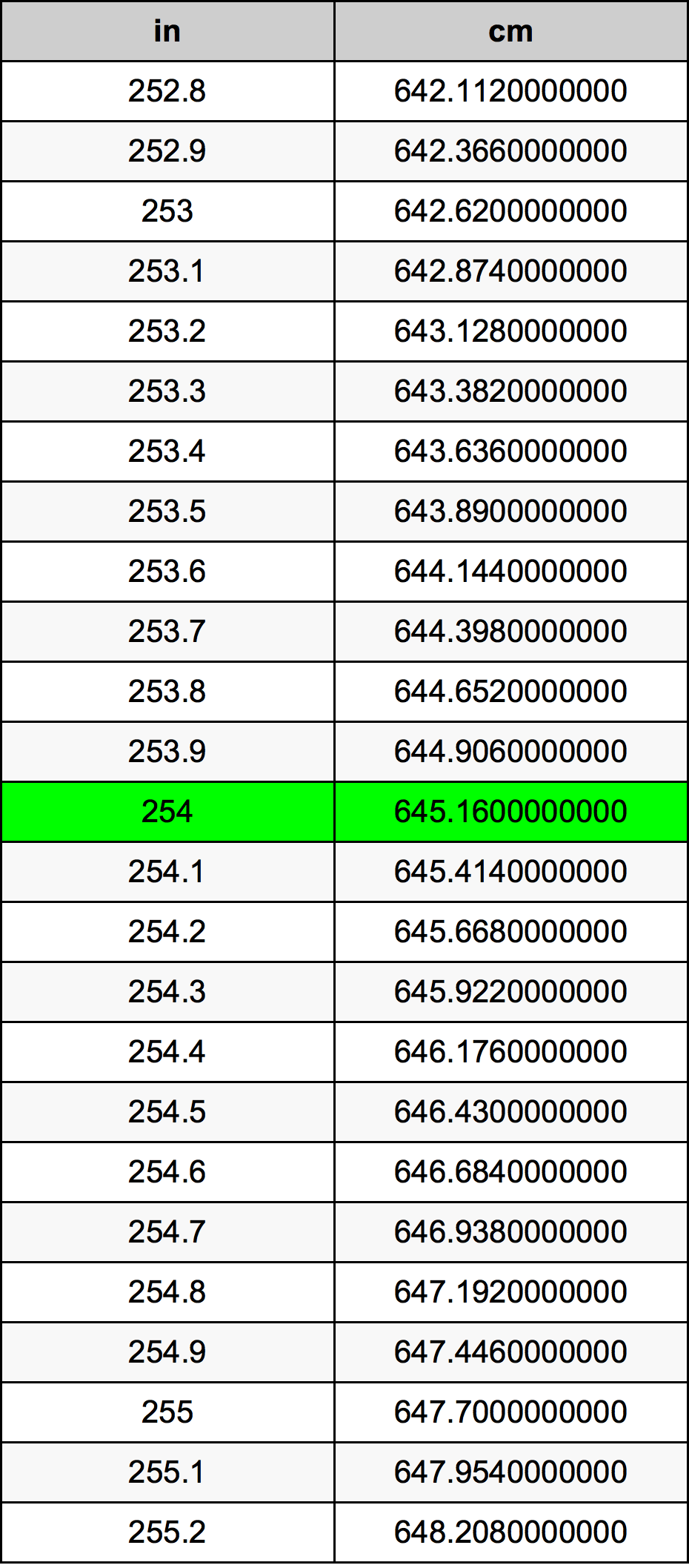 254 Hüvelyk átszámítási táblázat