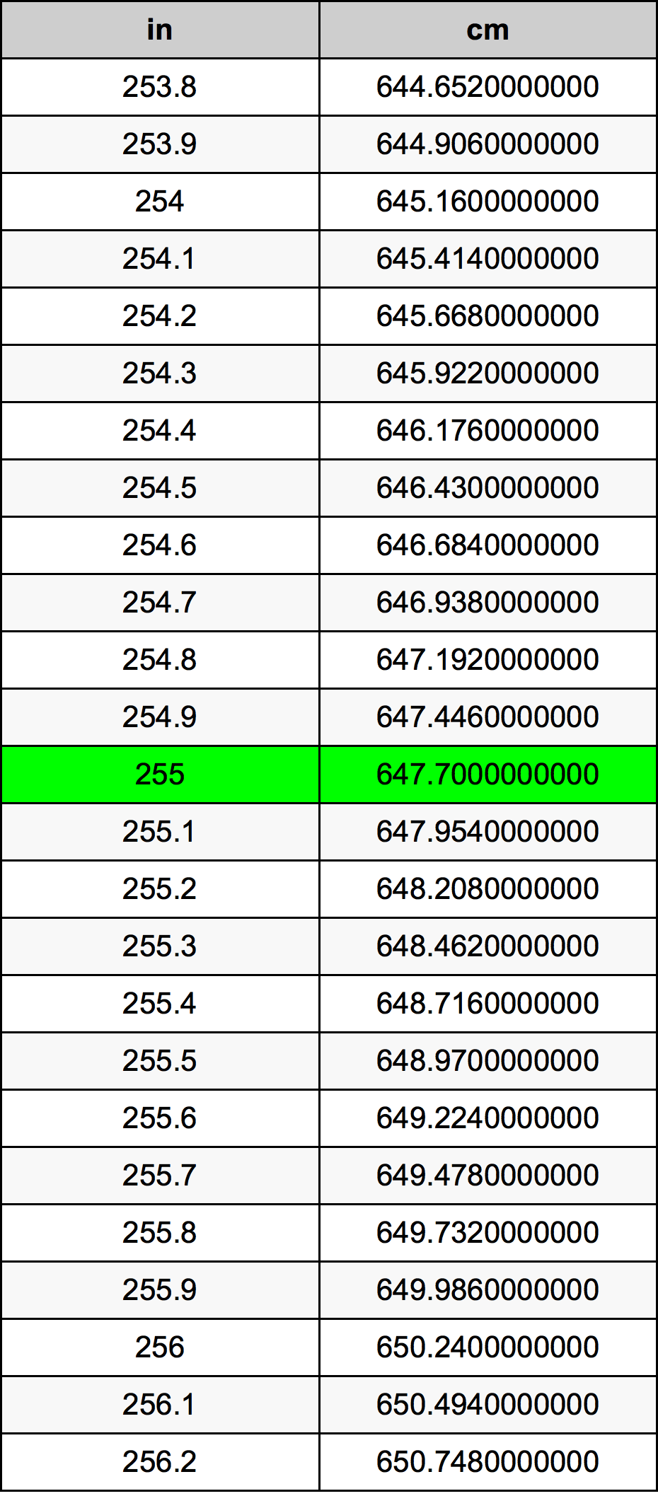 255 Pulzier konverżjoni tabella