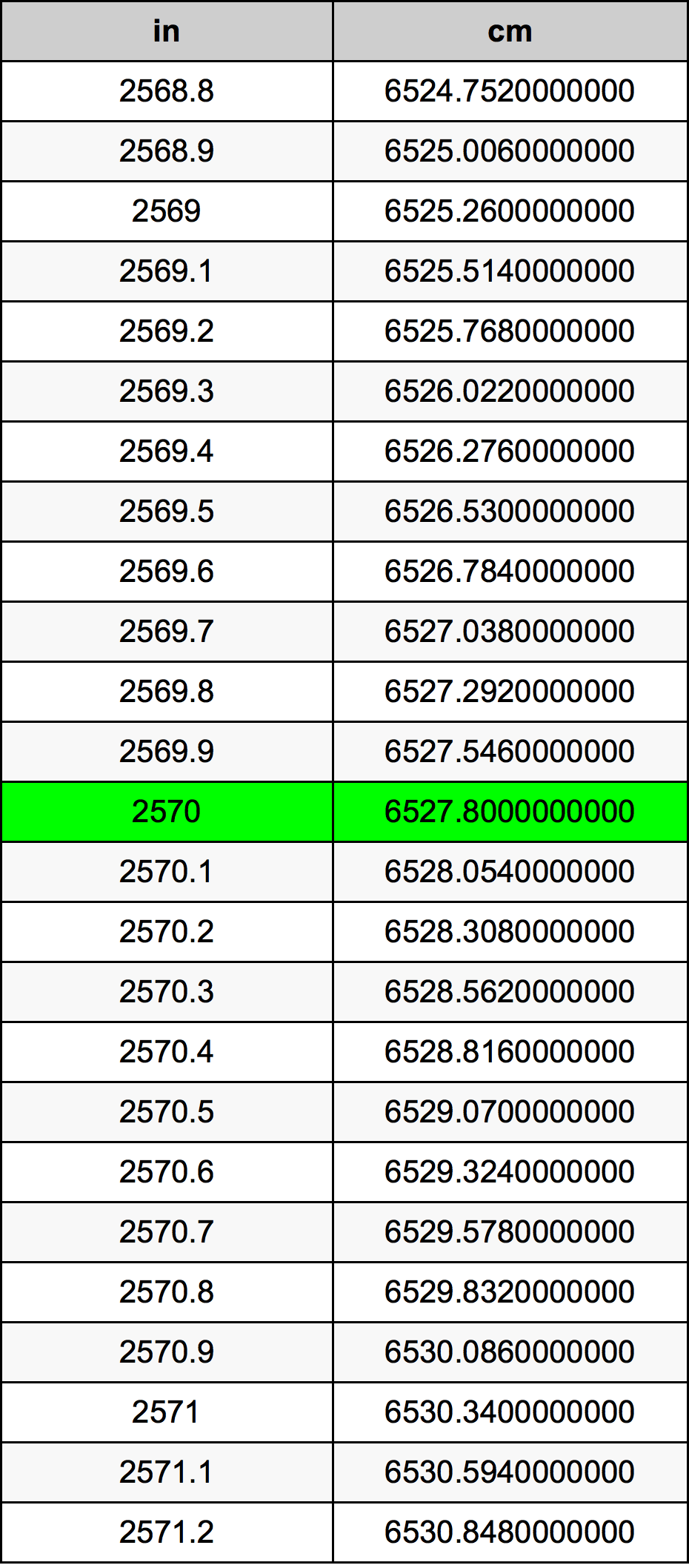 2570 Pulzier konverżjoni tabella