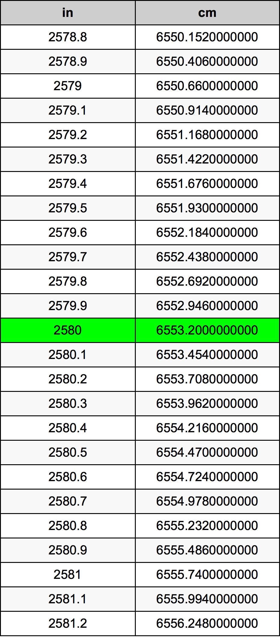 2580 Pulzier konverżjoni tabella