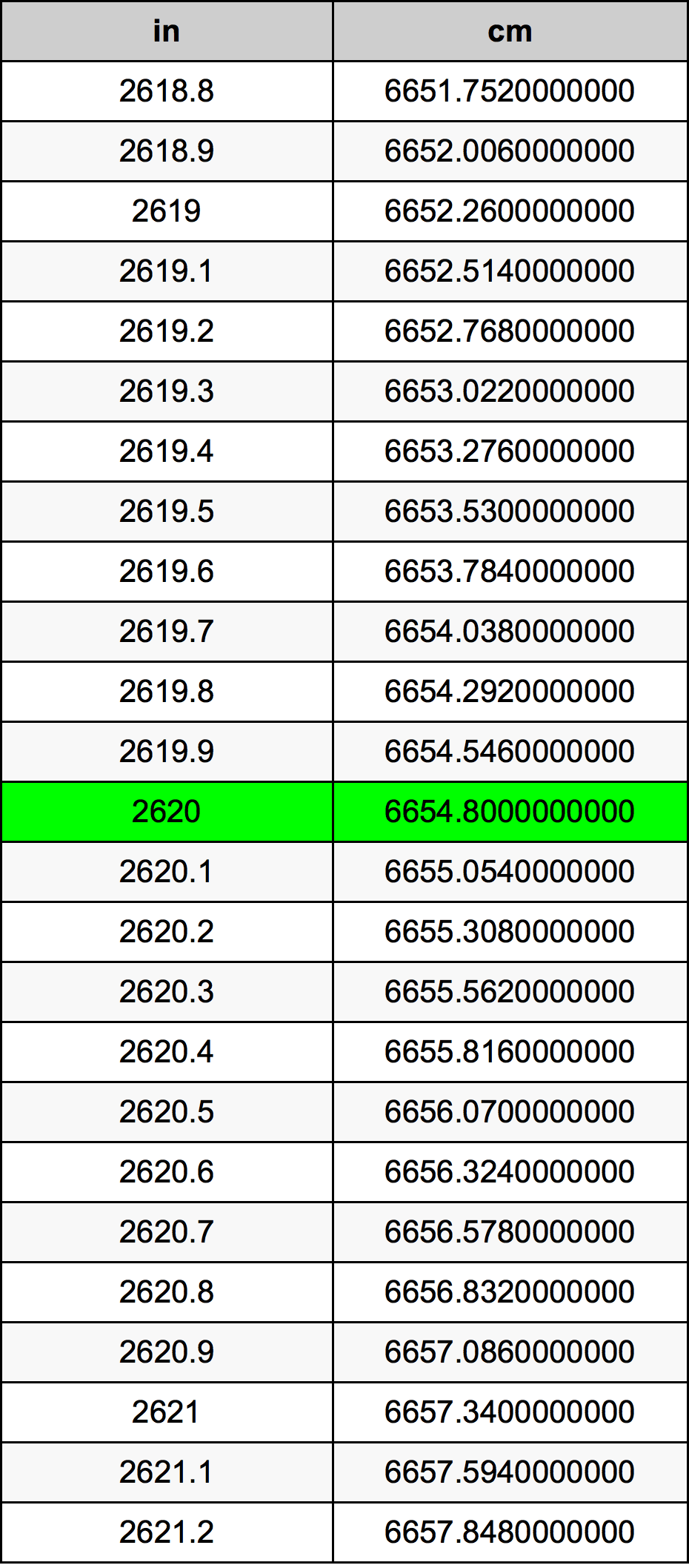 2620 Pollice tabella di conversione