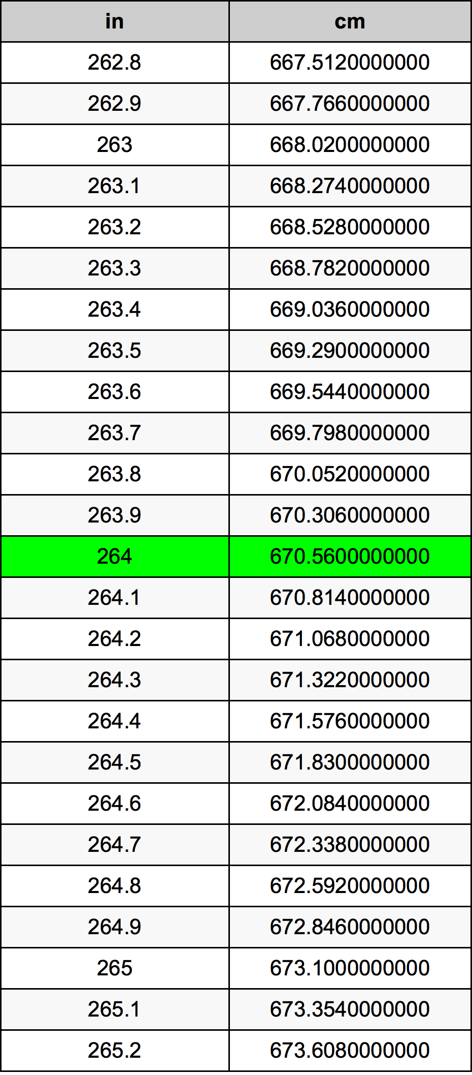 264 Pulzier konverżjoni tabella
