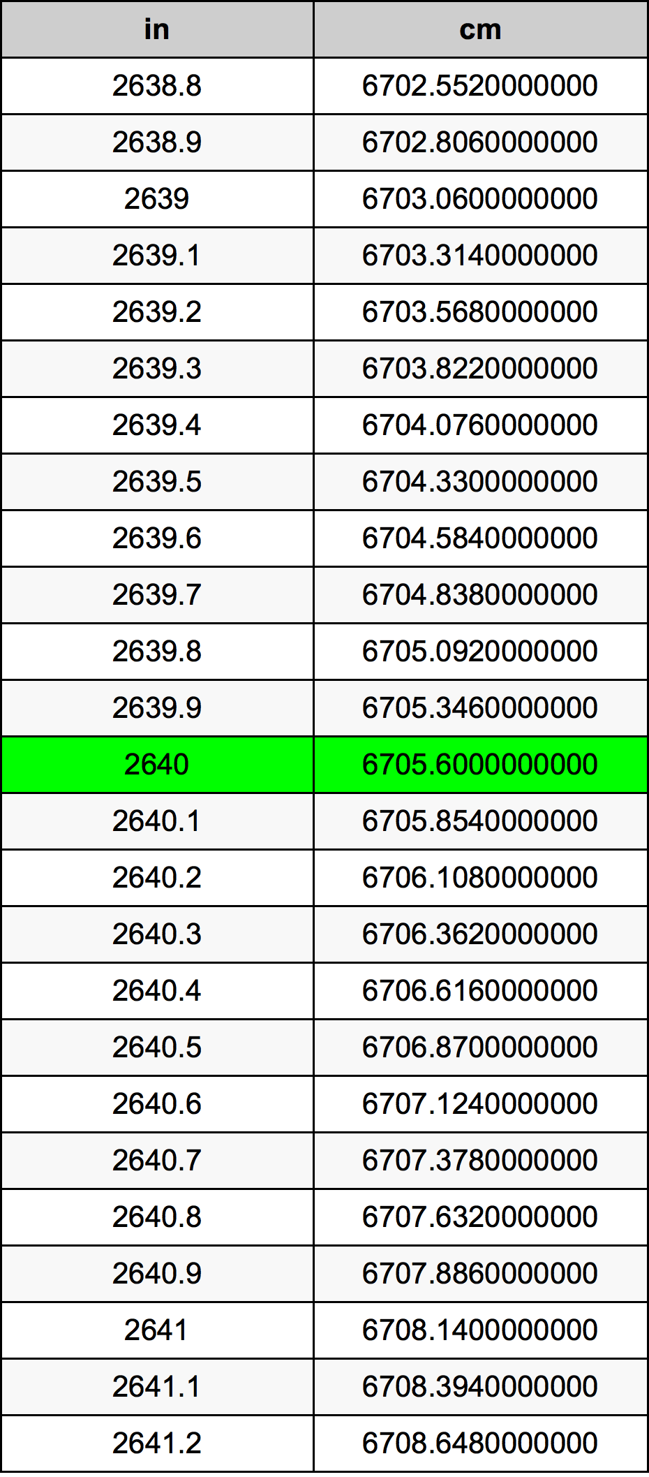 2640 Pulzier konverżjoni tabella