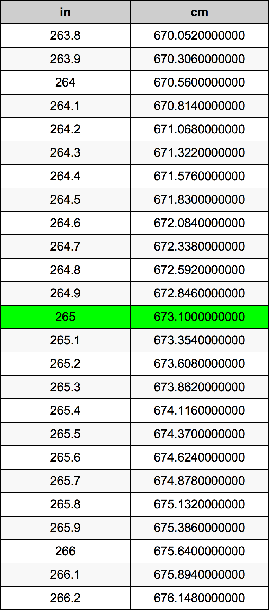 265 Pollice tabella di conversione