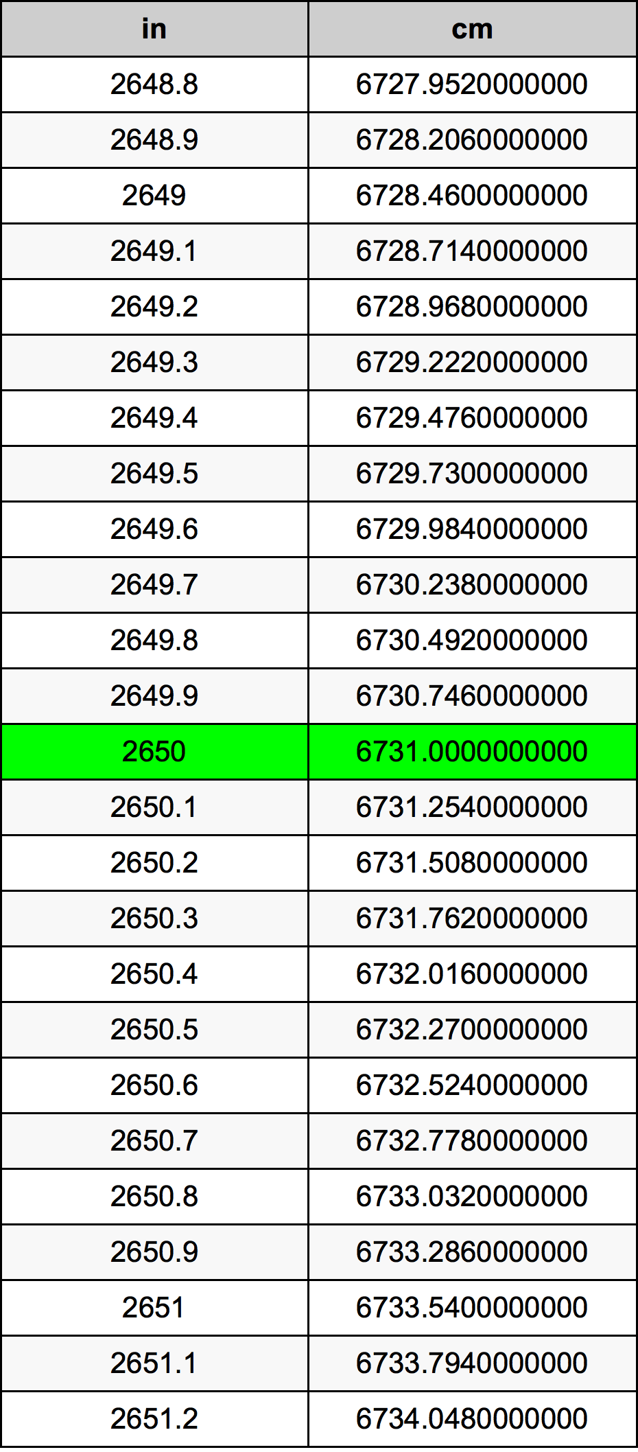 2650 Pollice tabella di conversione