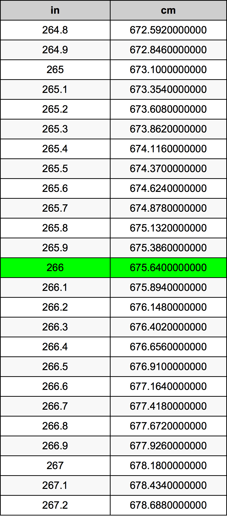 266 Pulzier konverżjoni tabella