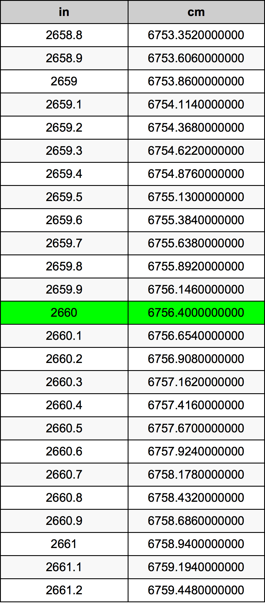 2660 Pulzier konverżjoni tabella