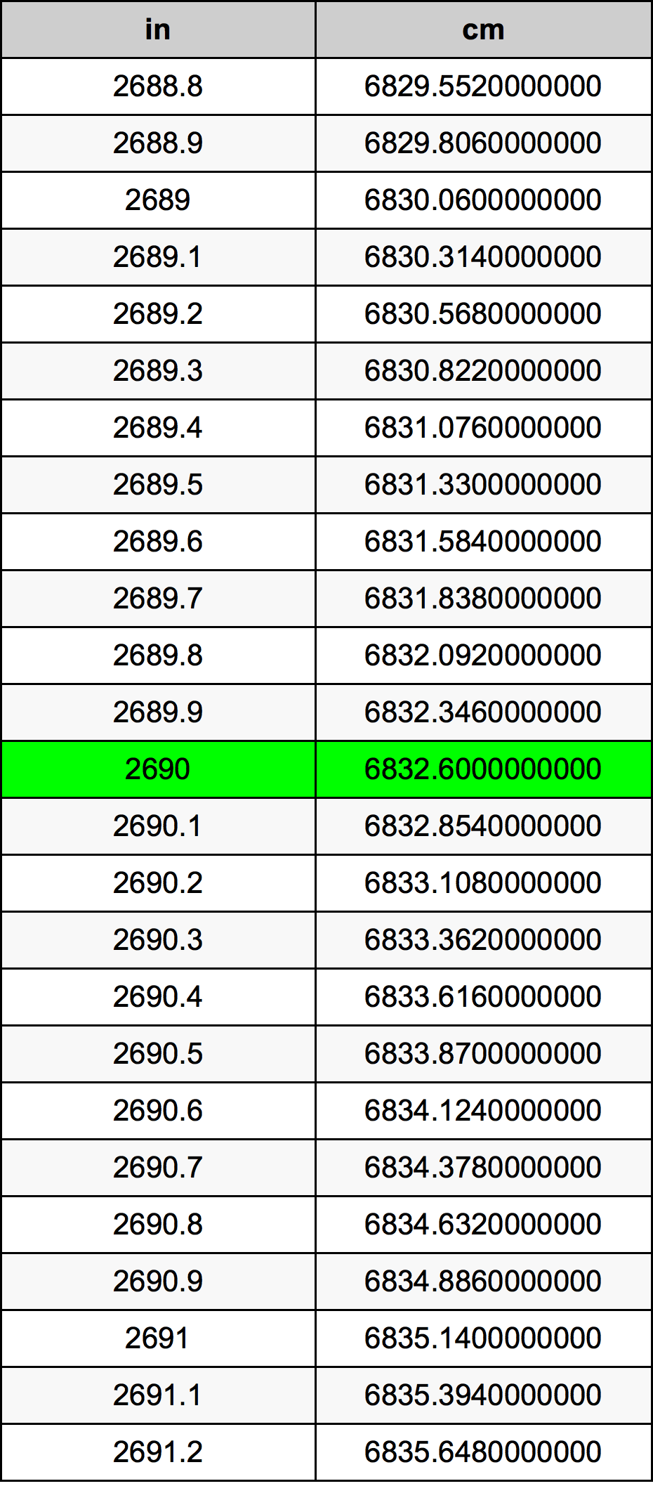 2690 Pollice tabella di conversione