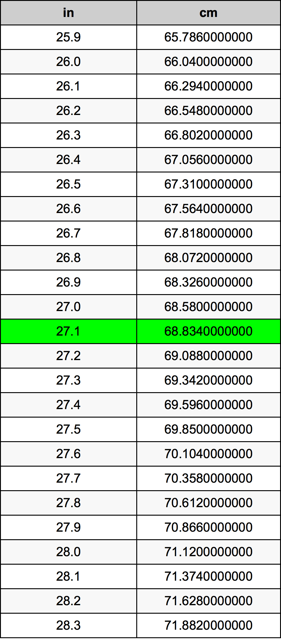 27.1 Colis konversijos lentelę