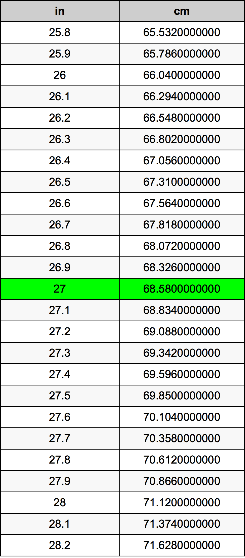 27 Polzada Taula de conversió