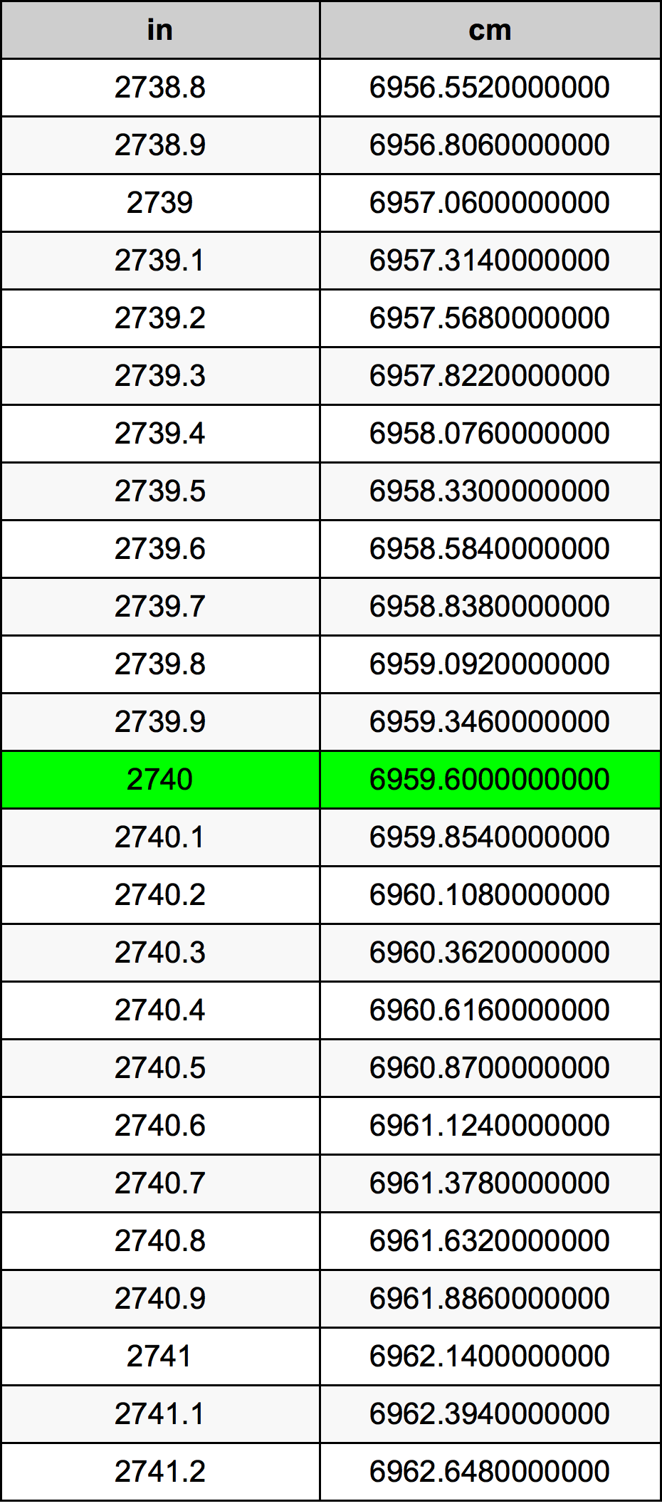 2740 بوصة جدول تحويل