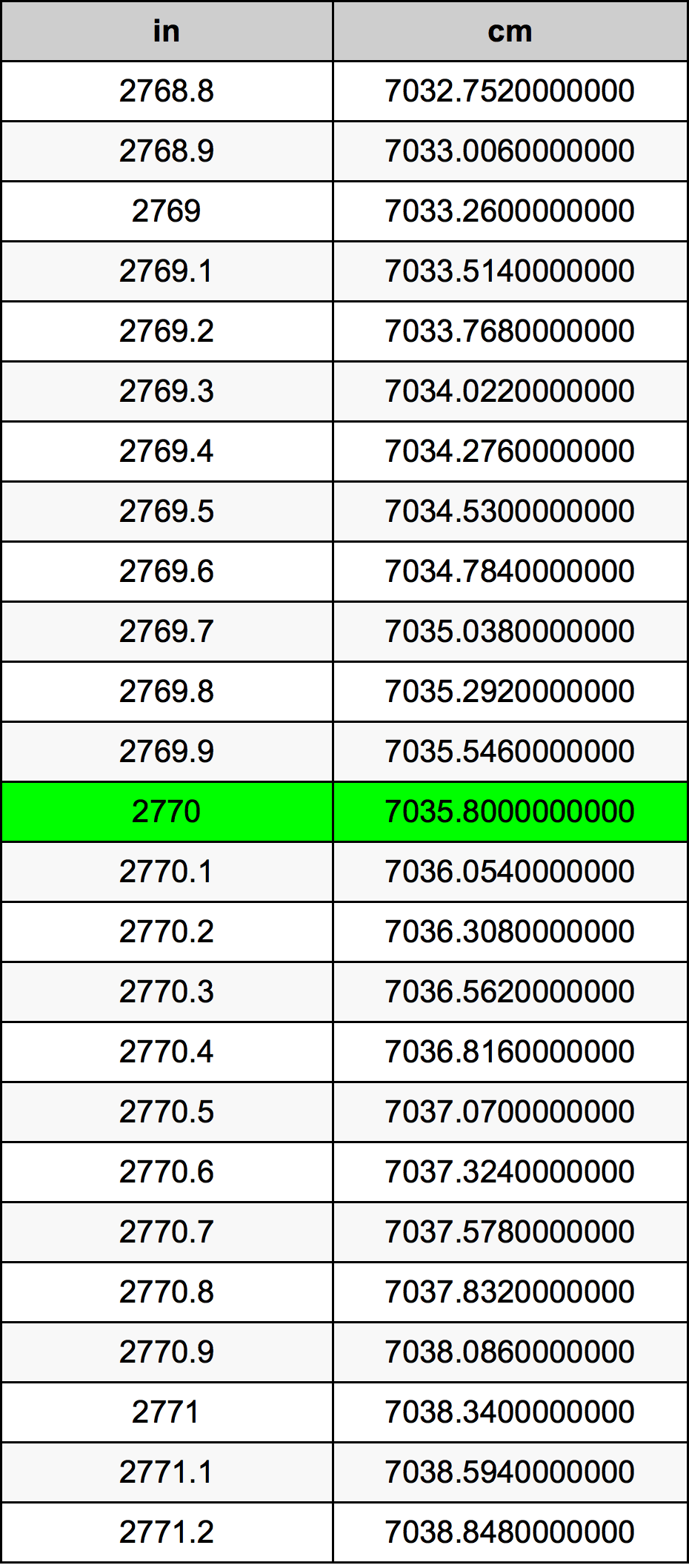 2770 Pollice tabella di conversione