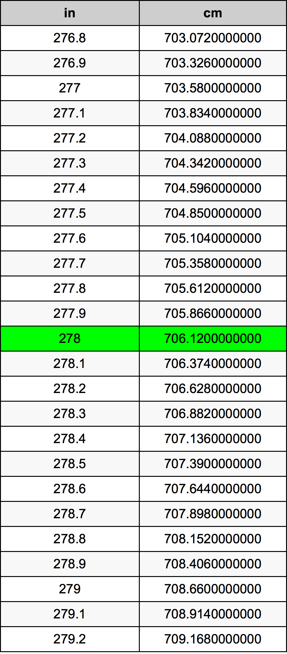 278 Pulzier konverżjoni tabella
