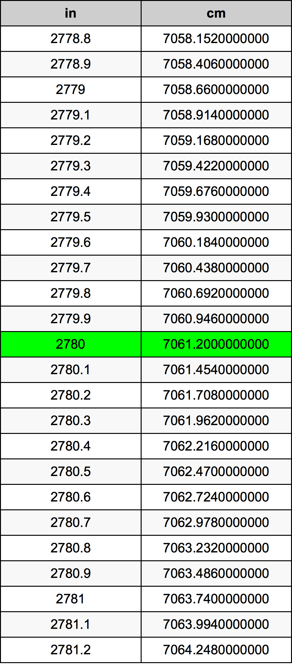 2780 Pollice tabella di conversione