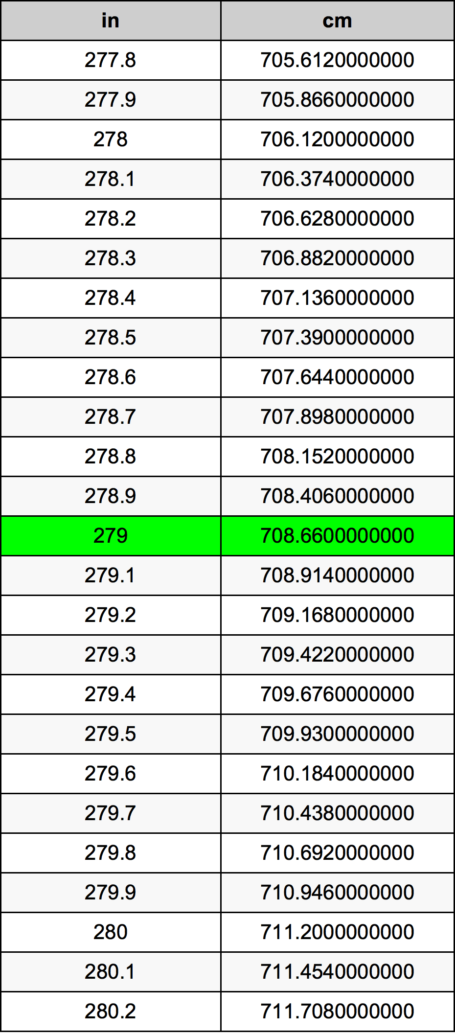 279 Pulzier konverżjoni tabella