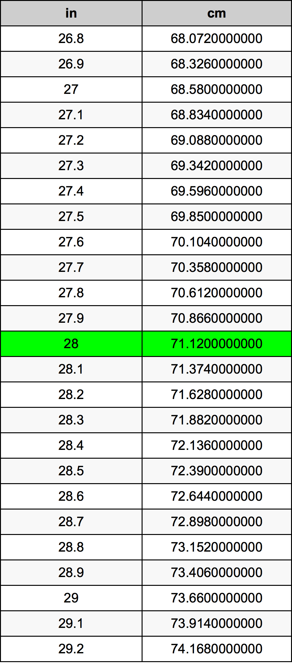 28 Inches To Centimeters Converter