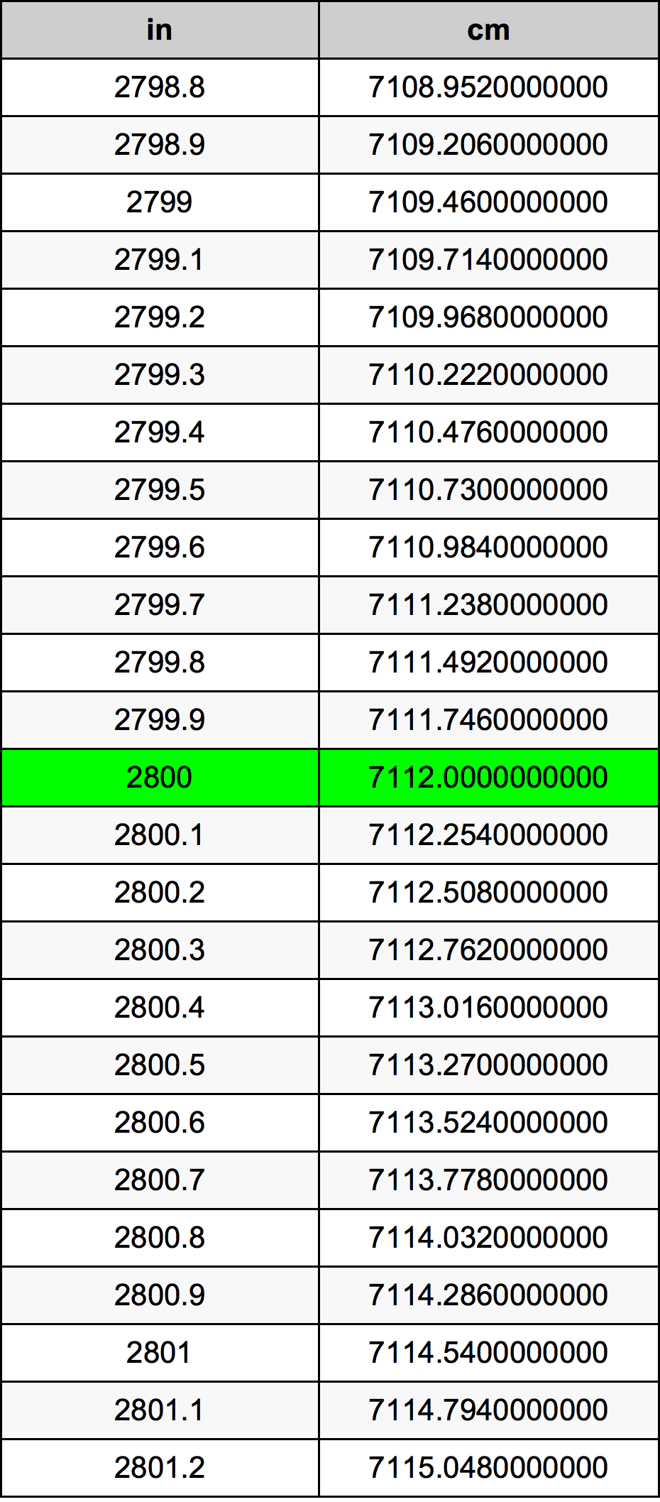 2800 Pollice tabella di conversione