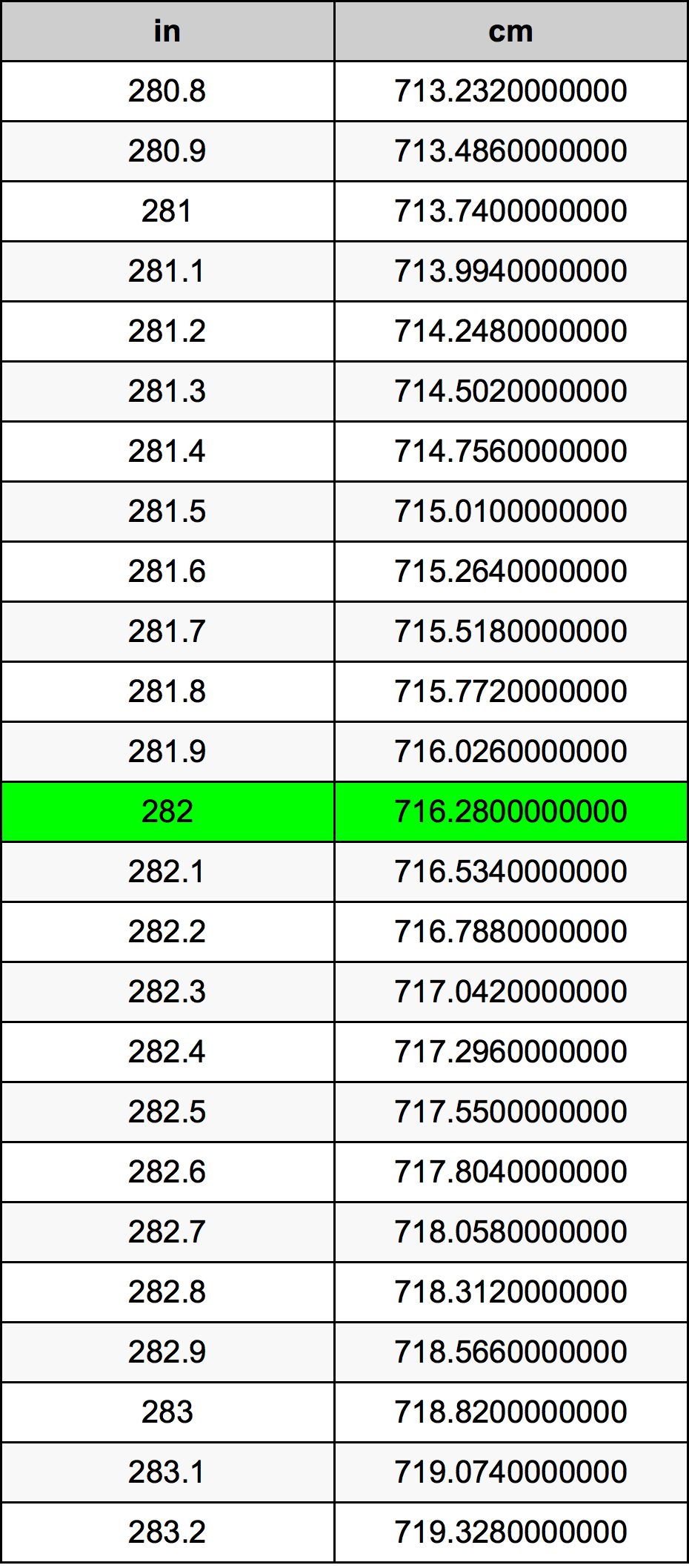 282 Hüvelyk átszámítási táblázat