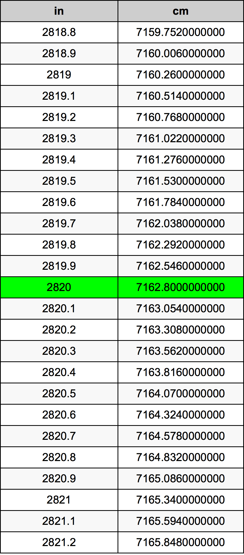 2820 Inç Table