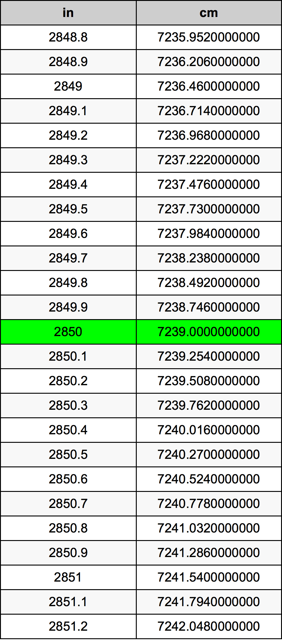 2850 Hüvelyk átszámítási táblázat