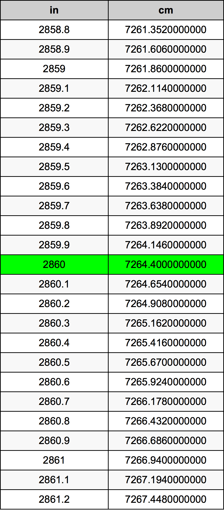 2860 Hüvelyk átszámítási táblázat