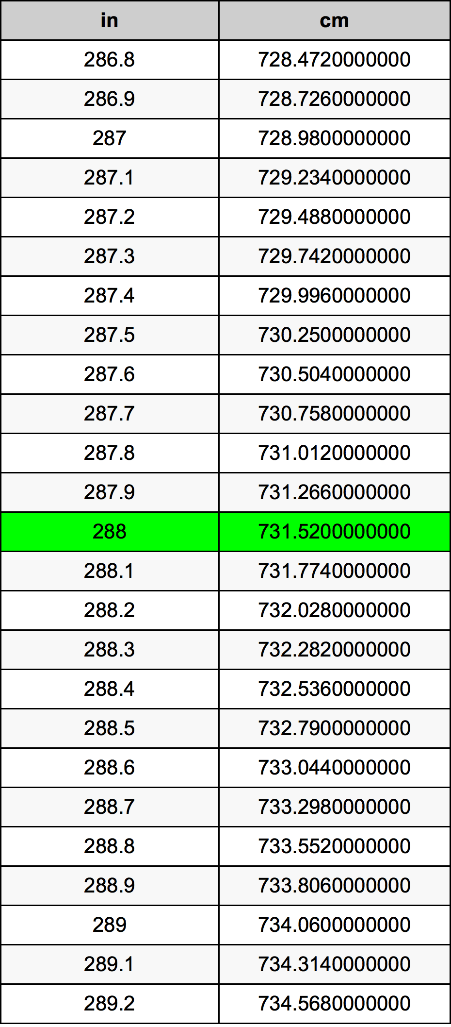 288 Pulzier konverżjoni tabella