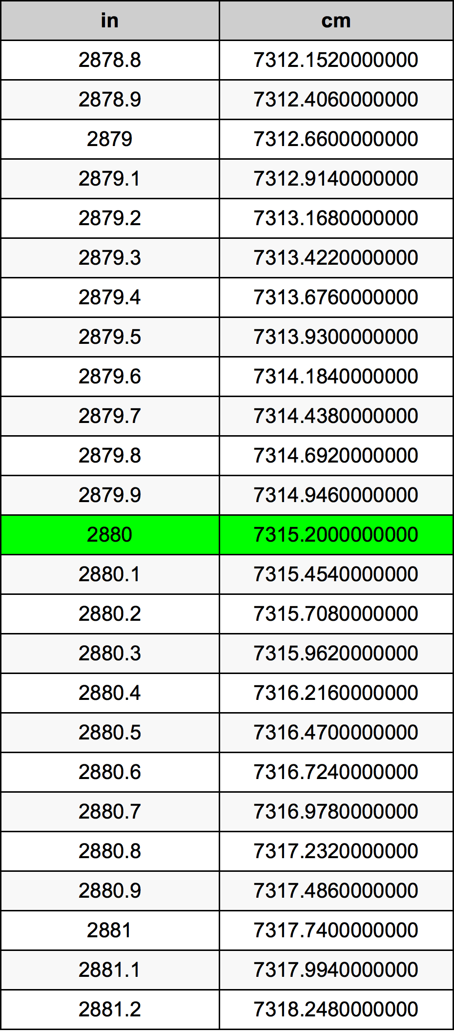 2880 Pollice tabella di conversione