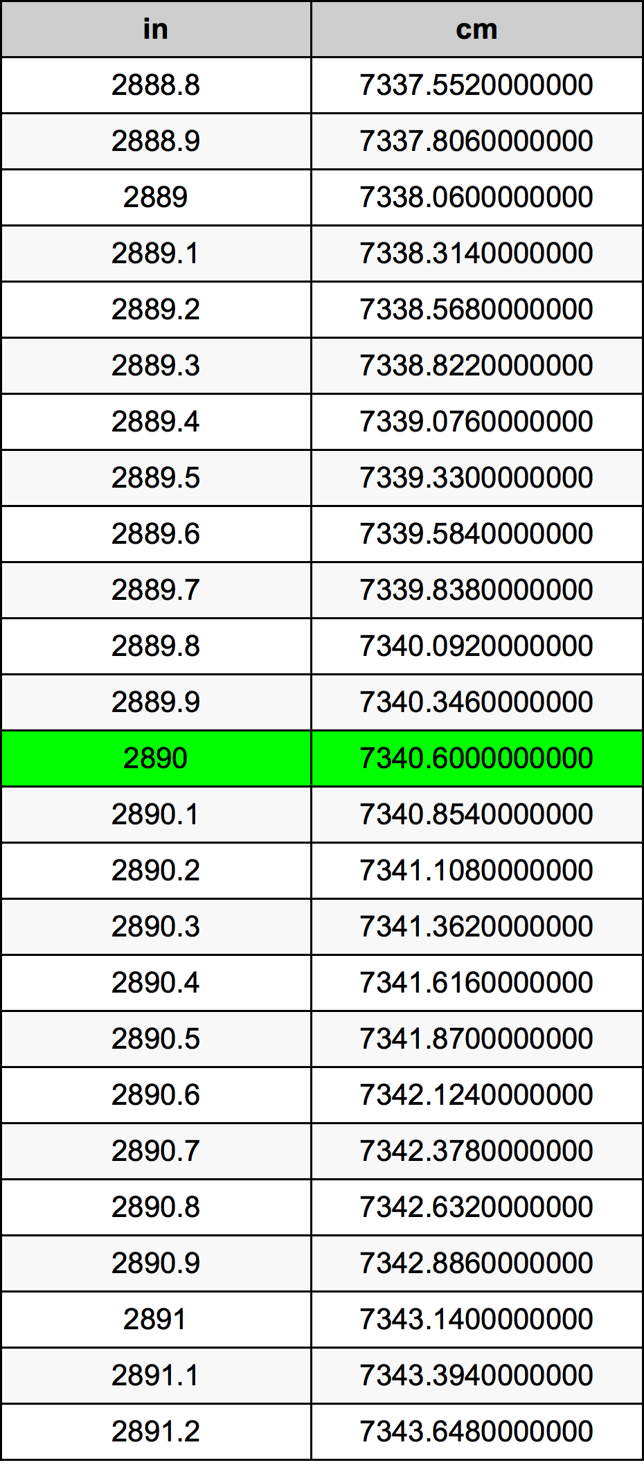 2890 Pollice tabella di conversione