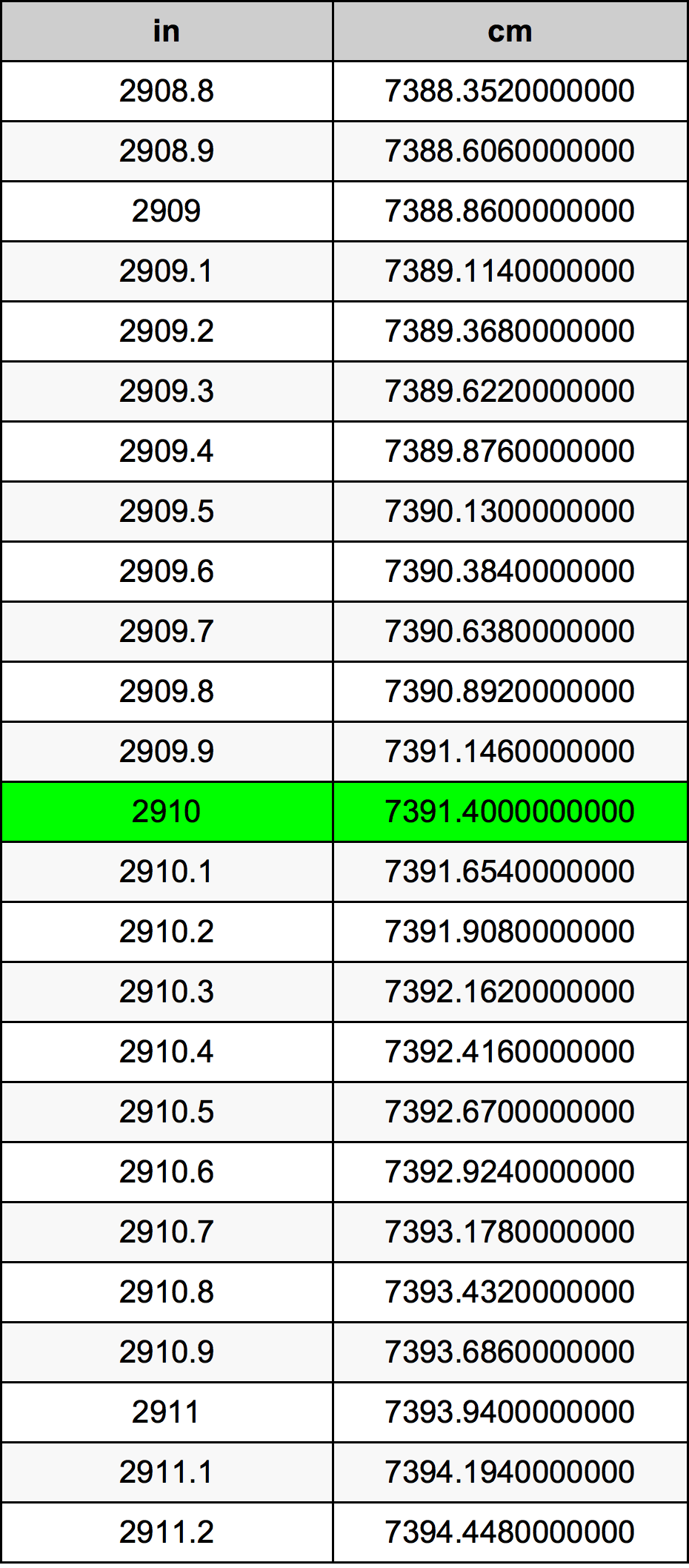 2910 Pulzier konverżjoni tabella