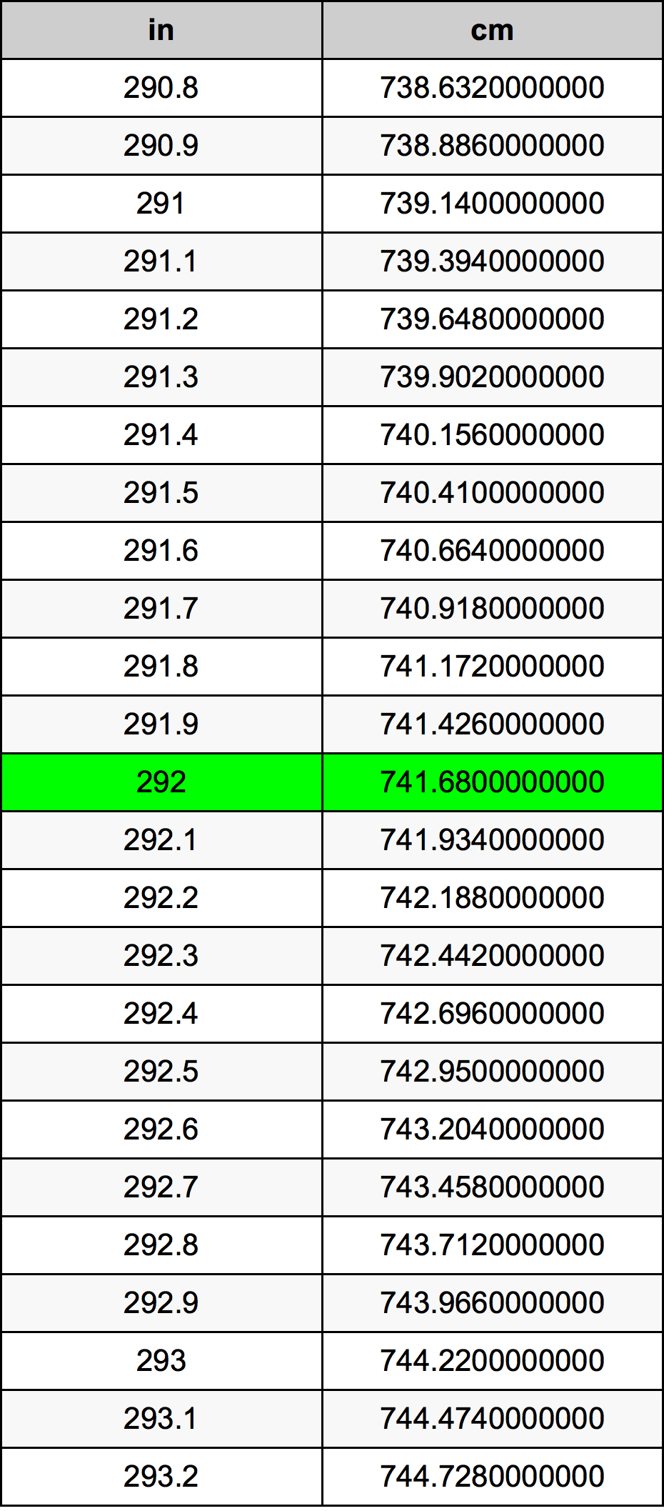 292 Pulzier konverżjoni tabella