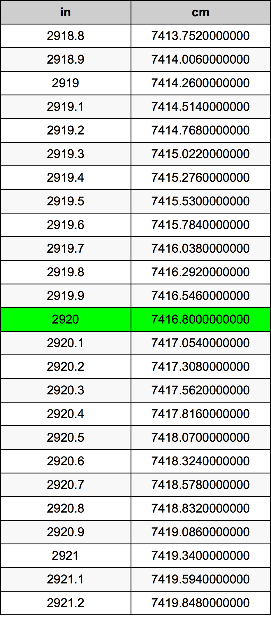 2920 Pollice tabella di conversione