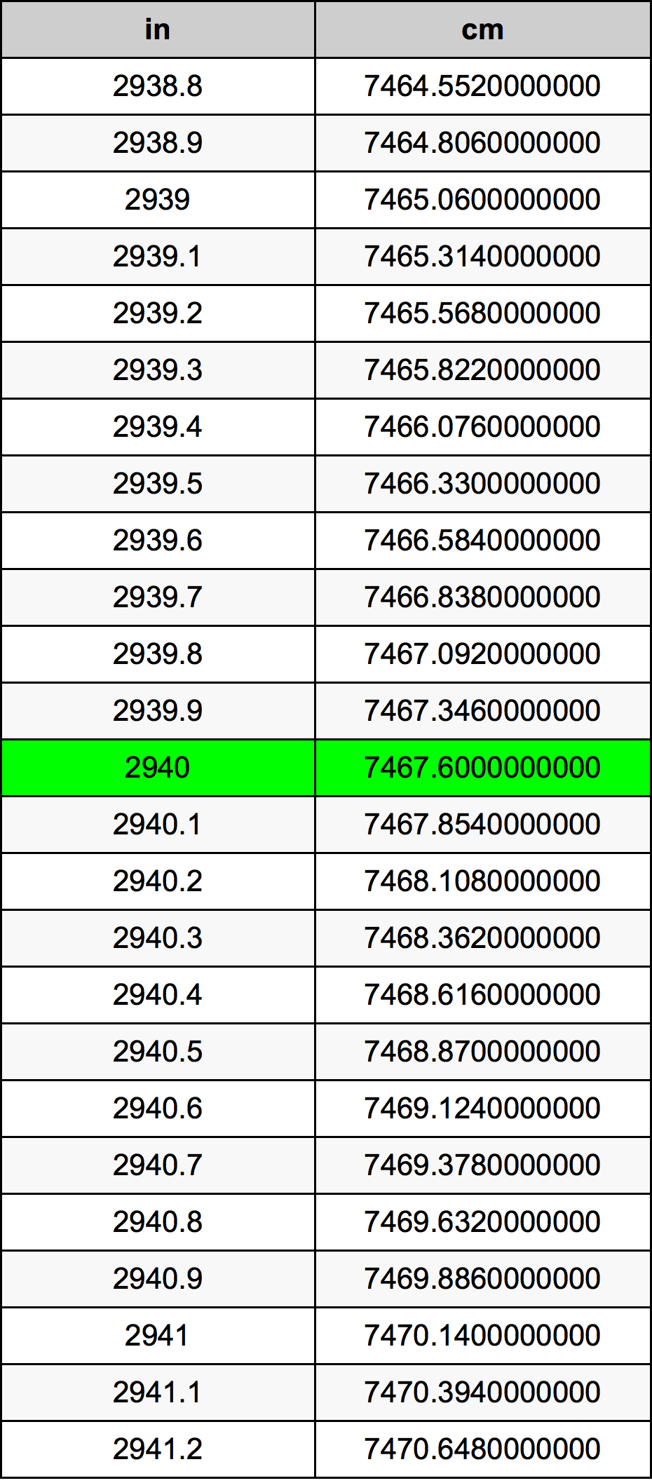 2940 Hüvelyk átszámítási táblázat