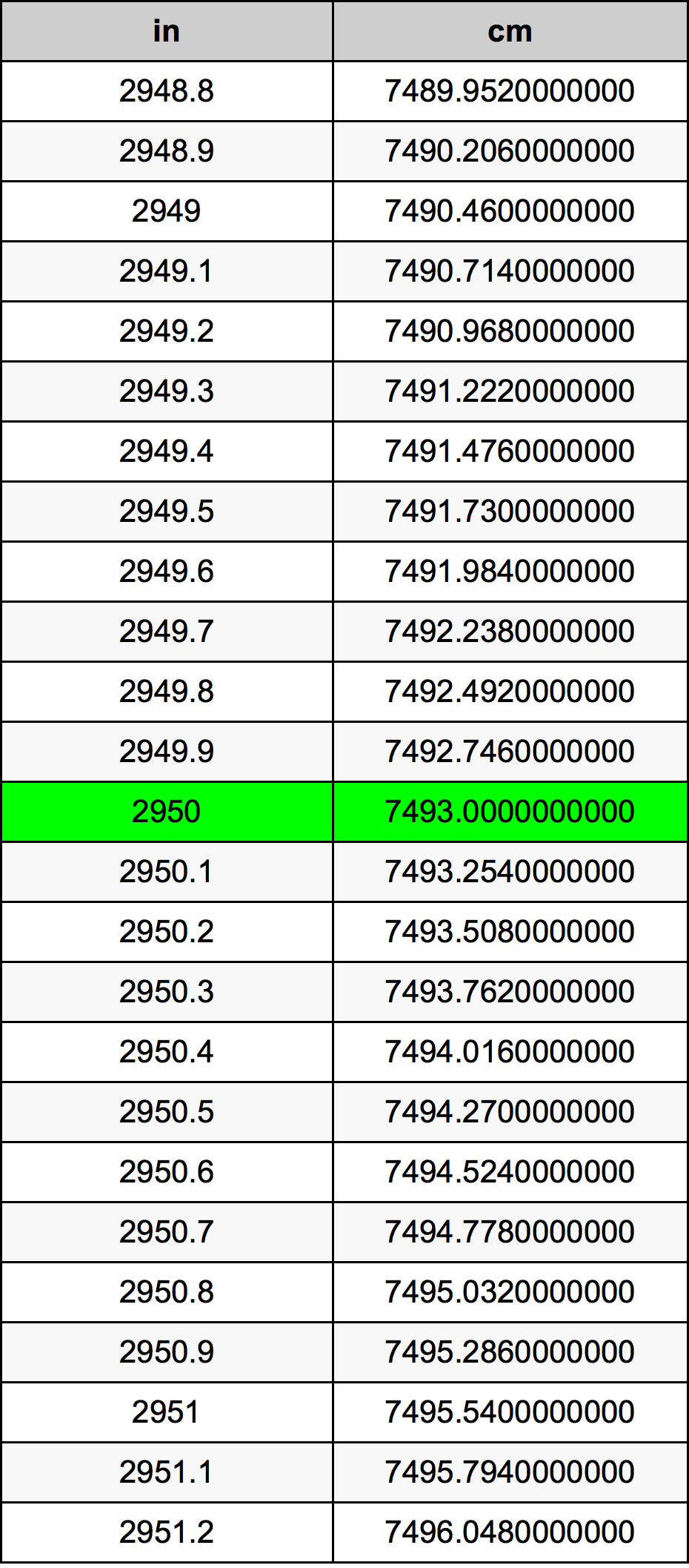 2950 Pollice tabella di conversione