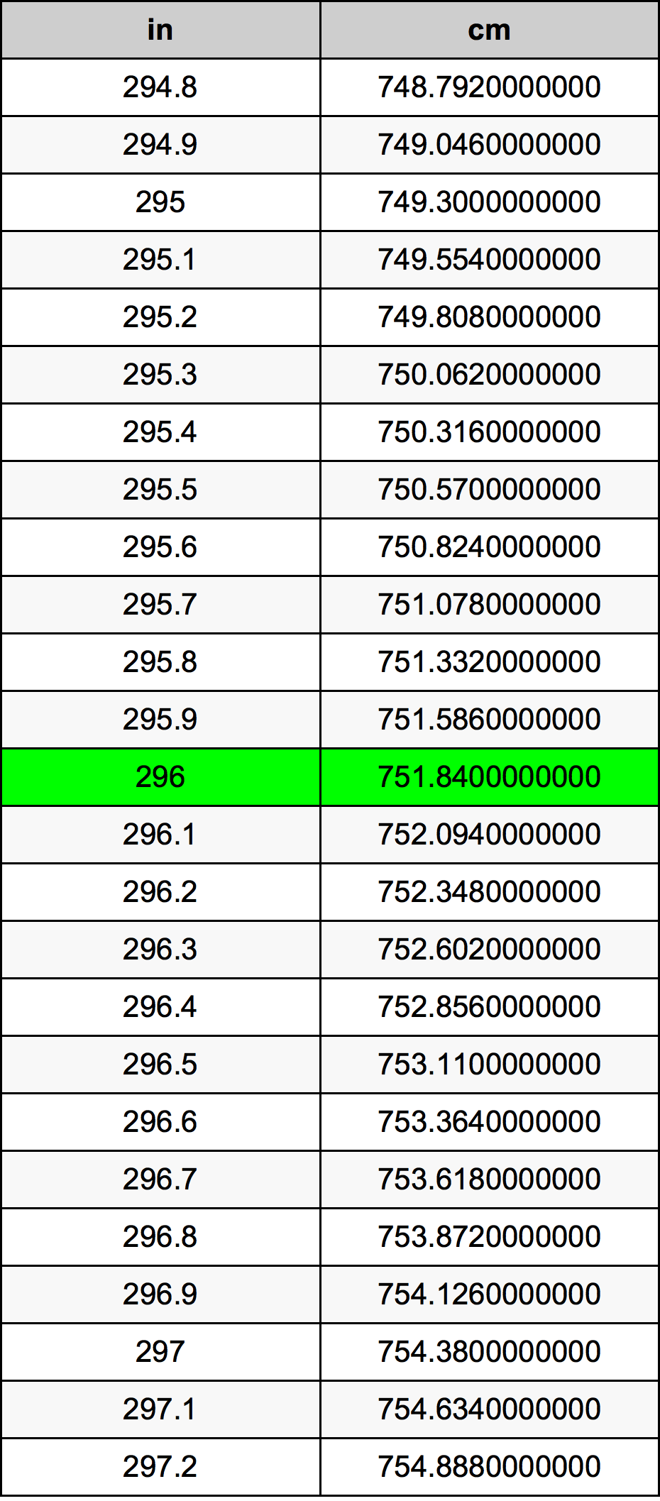 296 Pulzier konverżjoni tabella