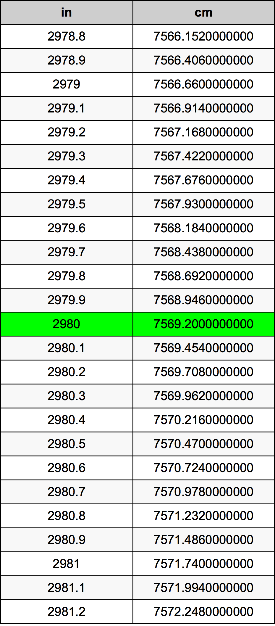 2980 بوصة جدول تحويل