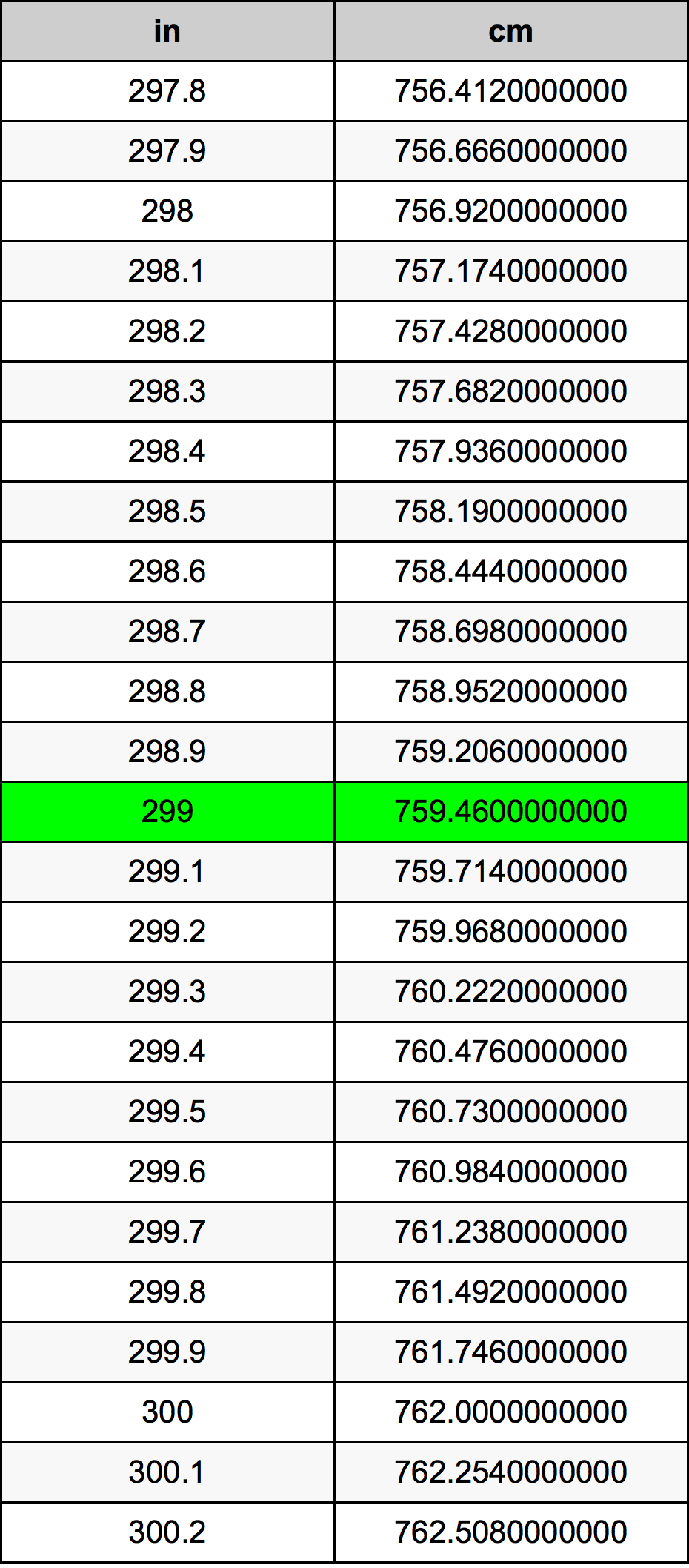 299 Pulzier konverżjoni tabella